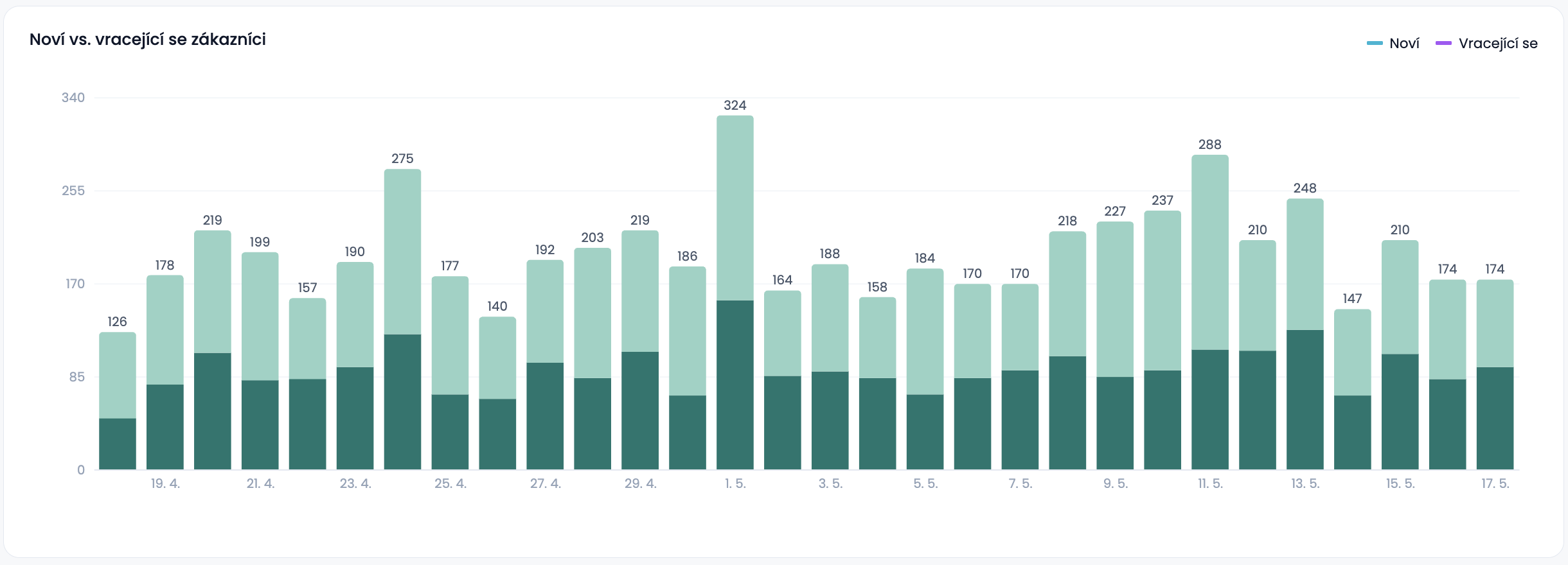 Náhled srovnání v čase — bar chart noví vs. vracející se zákazníci